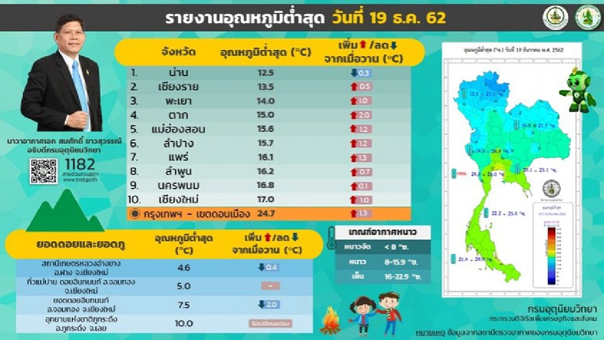 อุตุฯ เตือน 6 จว.ภาคใต้ฝนตกหนัก เสี่ยงน้ำป่าน้ำท่วม