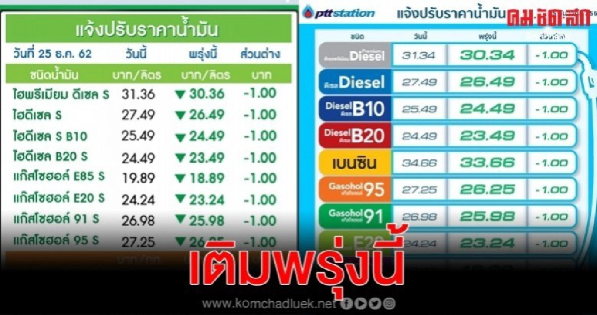 ข่าวดี น้ำมันลด 1 บาท ทุกชนิดพรุ่งนี้ ข่าวดี น้ำมันลด 1 บาท ทุกชนิดพรุ่งนี้