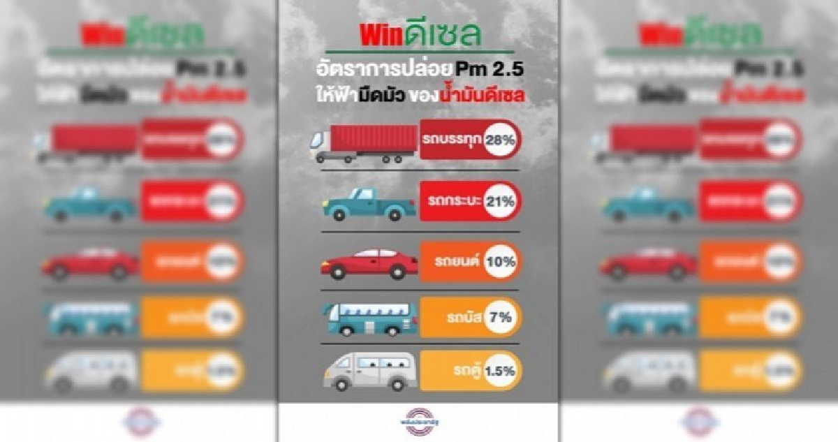 เป็นมิตรกับสิ่งแวดล้อม B10 Win ดีเซล ลดฝุ่นพิษ PM 2.5