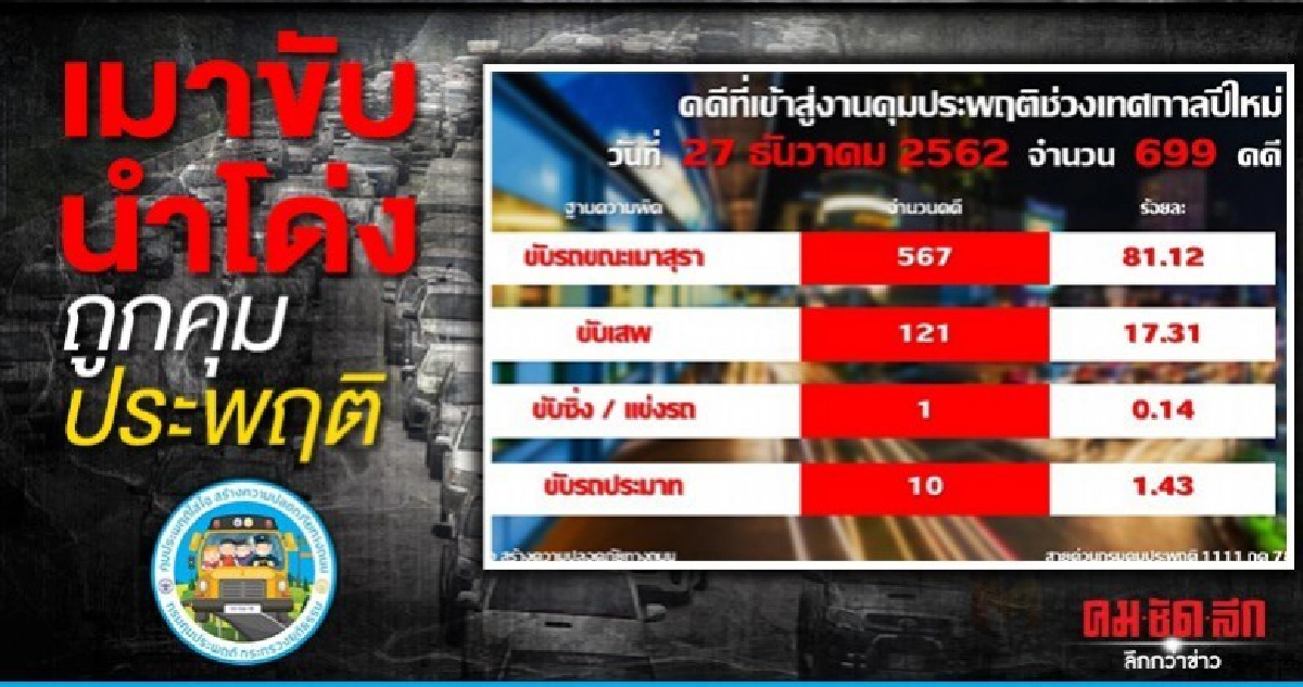 ประเดิมวันแรก คุมประพฤติพุ่งกว่า 700 คดี เมาขับสูงสุด ประเดิมวันแรก คุมประพฤติพุ่งกว่า 700 คดี เมาขับสูงสุด