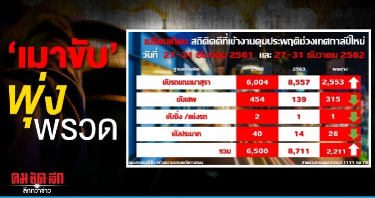 เมาขับฉลองปีใหม่พุ่งพรวด คืนส่งท้ายปีเก่า 3,700 คดี เมาขับฉลองปีใหม่พุ่งพรวด คืนส่งท้ายปีเก่า 3,700 คดี
