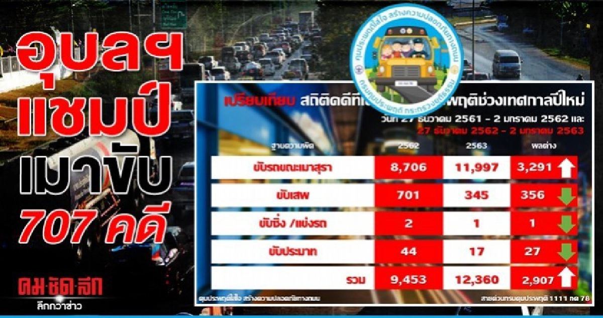 ปิดยอด 7 วัน เมาขับทะลุ 12,000 คดี อุบลฯแชมป์ 707 คดี ปิดยอด 7 วัน เมาขับทะลุ 12,000 คดี อุบลฯแชมป์ 707 คดี