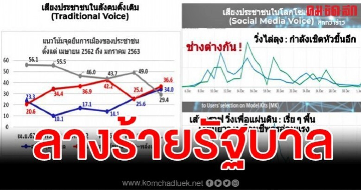 โพลชี้พลังเงียบหนุนรัฐบาลลด หันเชียร์ฝ่ายต้าน-สนใจวิ่งไล่ลุง