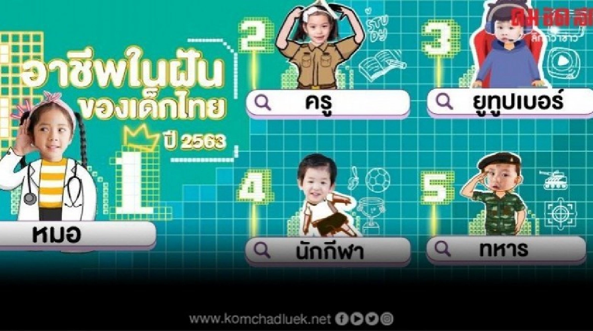 ผลสำรวจอเด็คโก้เผยเด็กไทยเลือก "หมอ" เป็นอาชีพในฝัน 