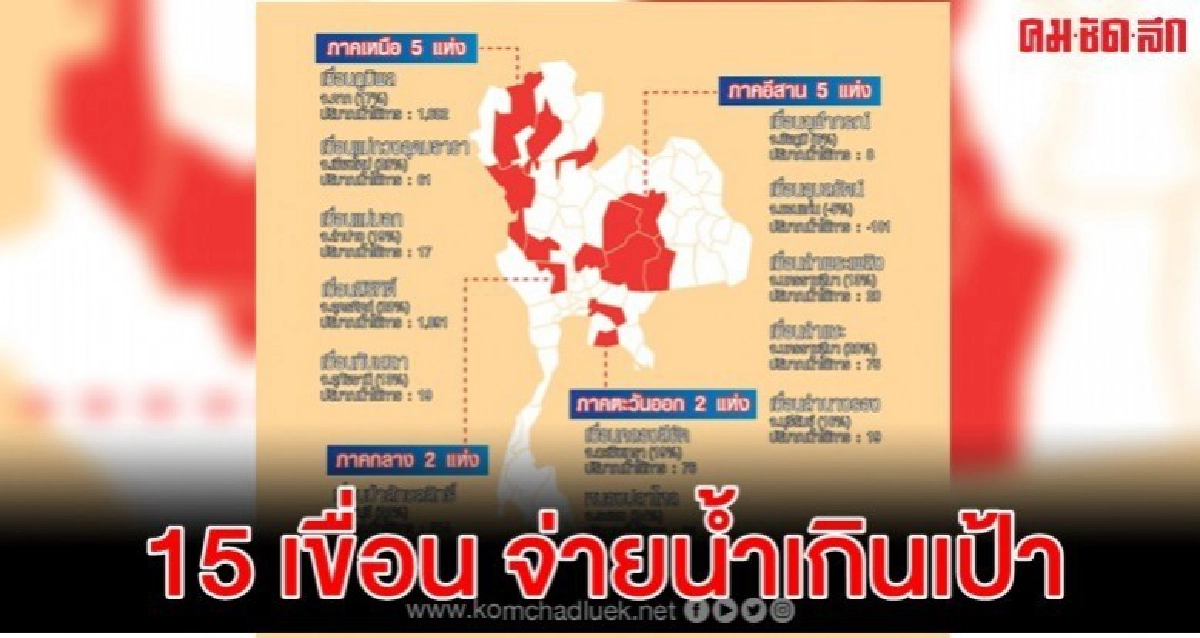 ผวา15 เขื่อนจ่ายน้ำเกินเป้า แห้งก่อนฤดูฝน