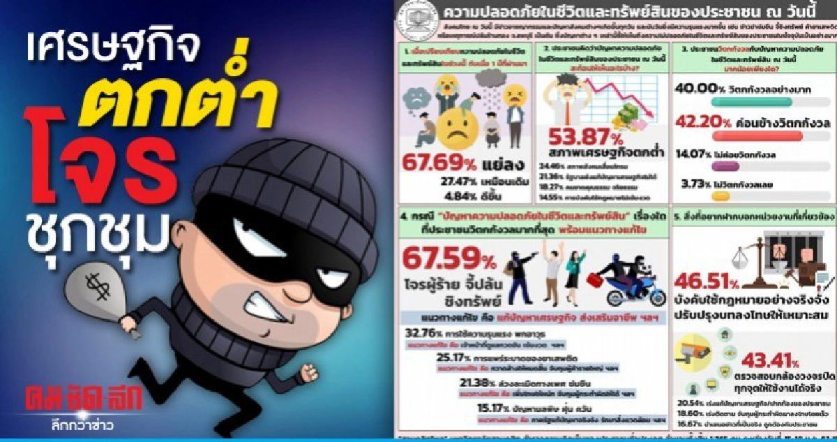 สวนดุสิตโพล ชี้เศรษฐกิจตกต่ำ ยอมกระทำผิด โจรชุกชุม สวนดุสิตโพล ชี้เศรษฐกิจตกต่ำ ยอมกระทำผิด โจรชุกชุม