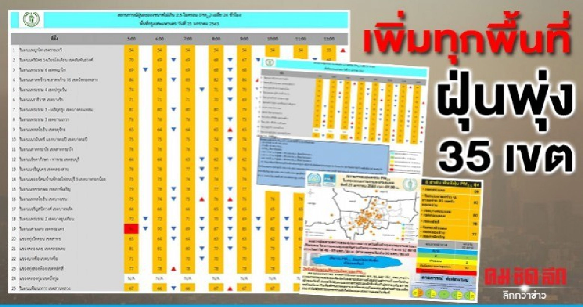 คนกรุงยังอ่วม ฝุ่นเพิ่มทุกพื้นที่ เกินเกณฑ์ 35 เขต