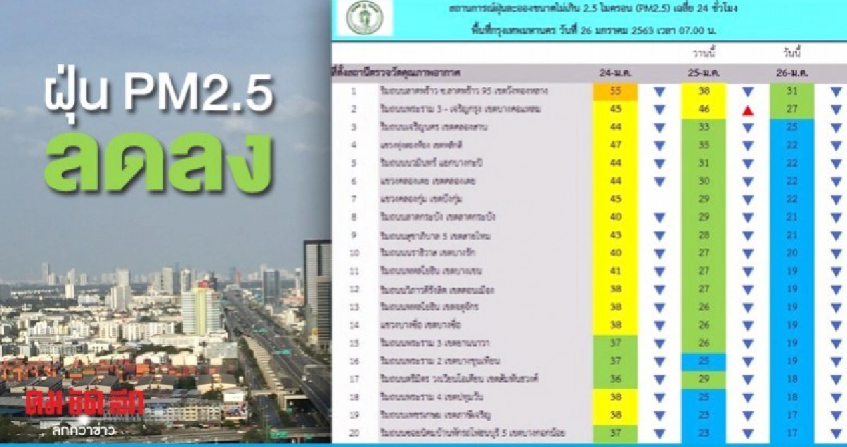 คนกรุงหายใจโล่งฝุ่นพีเอ็ม 2.5 ลดลง