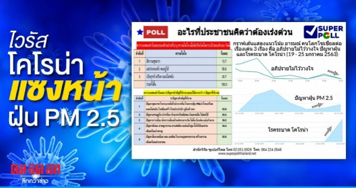 ปชช. ห่วง 5 ปัญหาหลัก ไวรัสโคโรน่า พุ่ง แซงหน้า PM 2.5 ปชช. ห่วง 5 ปัญหาหลัก ไวรัสโคโรน่า พุ่ง แซงหน้า PM 2.5