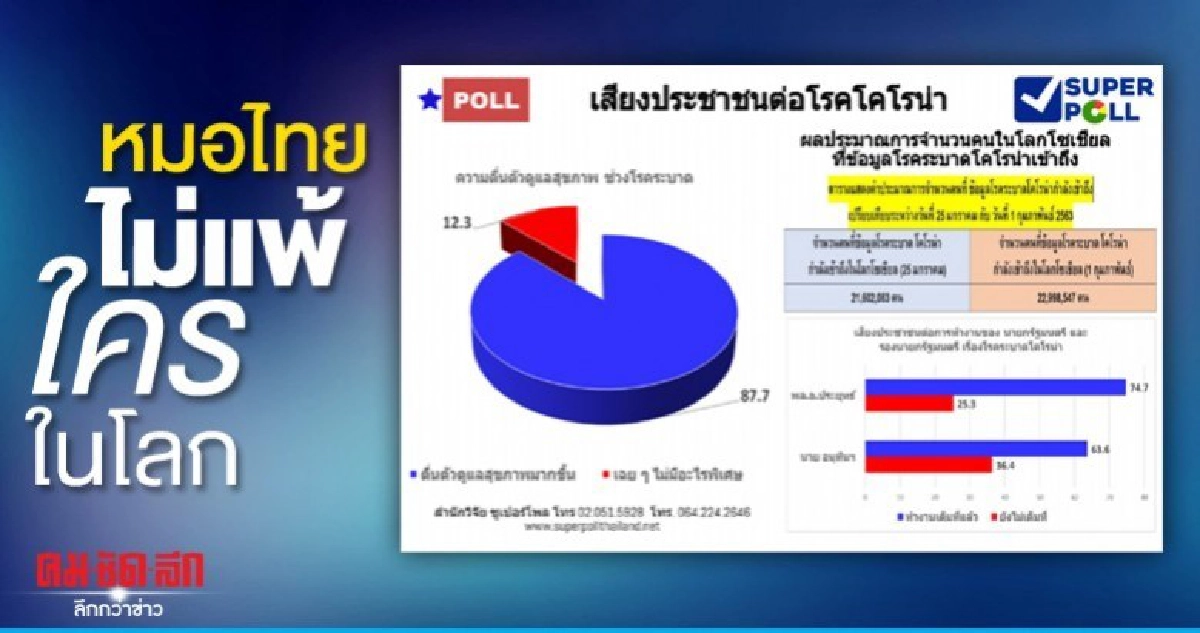 ปชช.เชื่อมือ "หมอไทยเจ๋ง" คุมไวรัสโคโรน่าได้ ปชช.เชื่อมือ "หมอไทยเจ๋ง" คุมไวรัสโคโรน่าได้