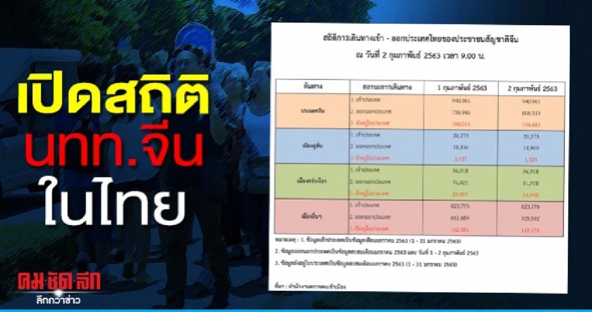 นทท.จีนยังอยู่ไทยกว่า 1แสน ชาวอู่ฮั่นกลับไม่ได้ 1,300 คน นทท.จีนยังอยู่ไทยกว่า 1แสน ชาวอู่ฮั่นกลับไม่ได้ 1,300 คน