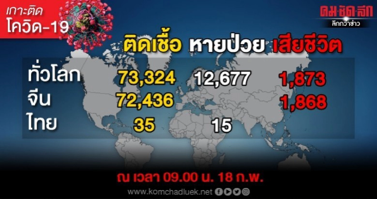 ยอดตายและติดเชื้อโควิด19ในจีนลดลง-ญี่ปุ่นรับคนป่วยมากสุด 520