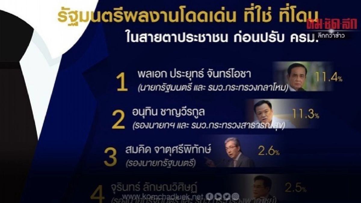 โพลล์ ชี้ รมต.ไม่มีผลงานเด่นชัด หวัง ปรับครม.แก้เศรษฐกิจ