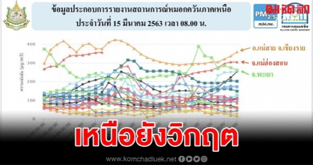 เหนือสำลักควันเข้าขั้นวิกฤติ ฝุ่น หมอก เมียนมา-ลาวซ้ำเติม เหนือสำลักควันเข้าขั้นวิกฤติ ฝุ่น หมอก เมียนมา-ลาวซ้ำเติม