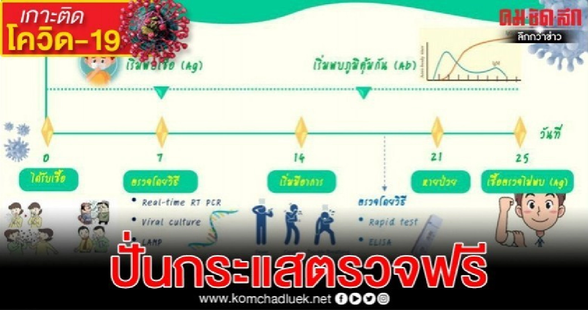 ตรวจแลปค้นหา "โควิด-19" ไม่ใช่ปัจจัยพิชิตโรค 100% ตรวจแลปค้นหา "โควิด-19" ไม่ใช่ปัจจัยพิชิตโรค 100%
