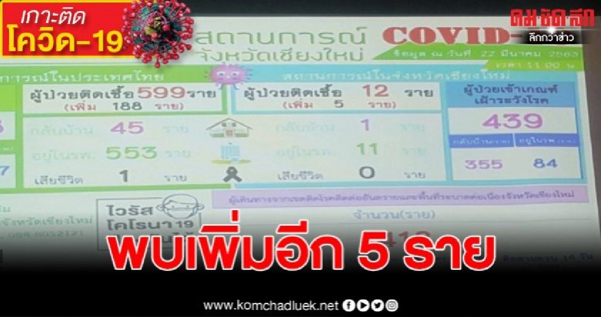 จังหวัดเชียงใหม่ พบผู้ป่วยยืนยันติดเชื้อไวรัส COVID-19 เพิ่ม จังหวัดเชียงใหม่ พบผู้ป่วยยืนยันติดเชื้อไวรัส COVID-19 เพิ่ม