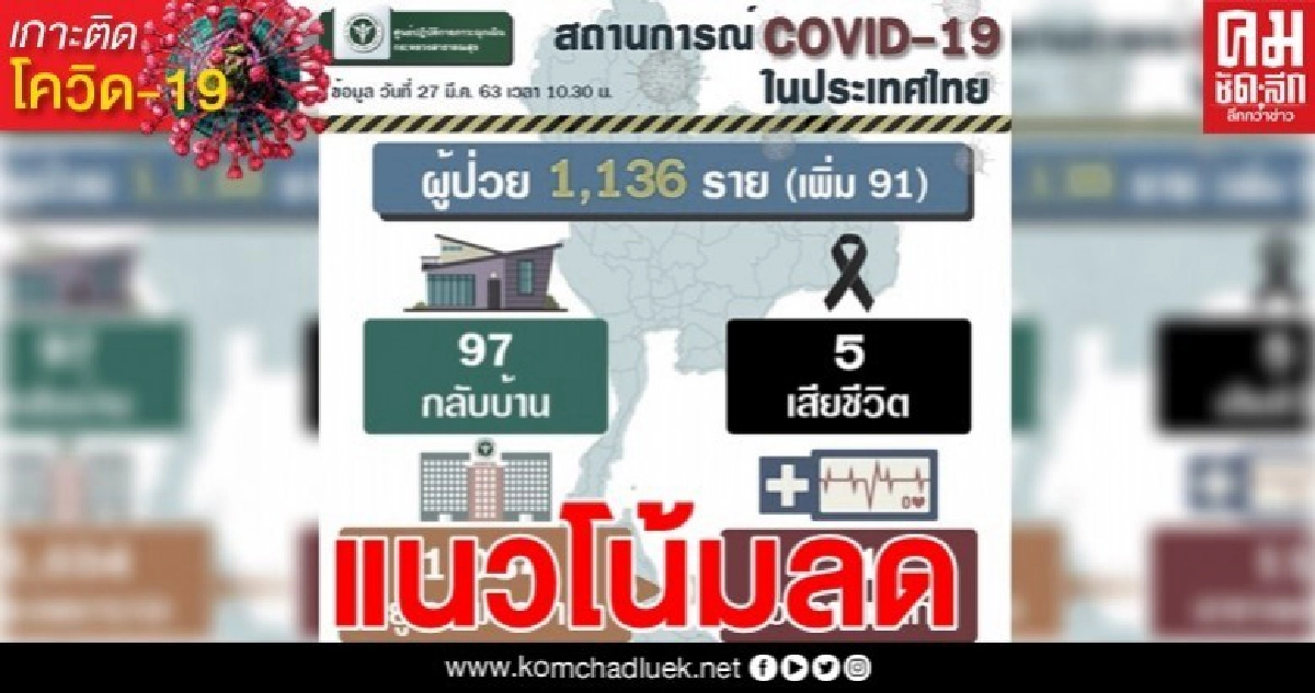 สัญญาณดี ติด "โควิด-19" ลด หลังประกาศพรก.ฉุกเฉิน สัญญาณดี ติด "โควิด-19" ลด หลังประกาศพรก.ฉุกเฉิน