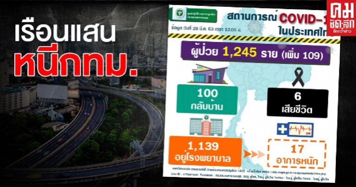 ครบ 7 วัน คนเรือนแสน เผ่นหนีกทม. เตรียมรับมือผู้ป่วยทั่วปท.