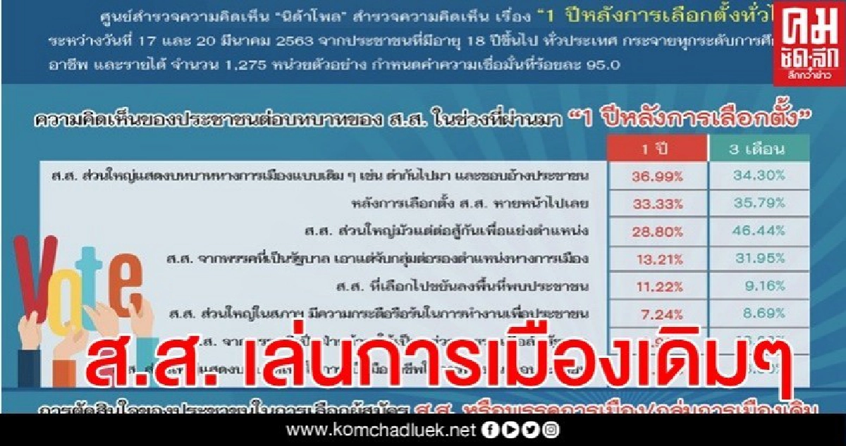 นิด้าโพล ชี้ ส.ส. ส่วนใหญ่ยังเล่นการเมืองน้ำเน่าเหมือนเดิม