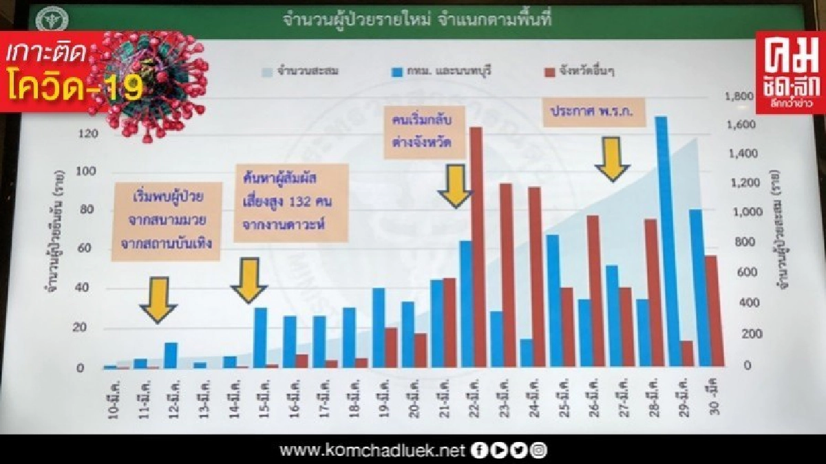 ยังไม่จบ กทม.พบติดเชื้อเพิ่มหลังทยอยกลับจากตปท.
