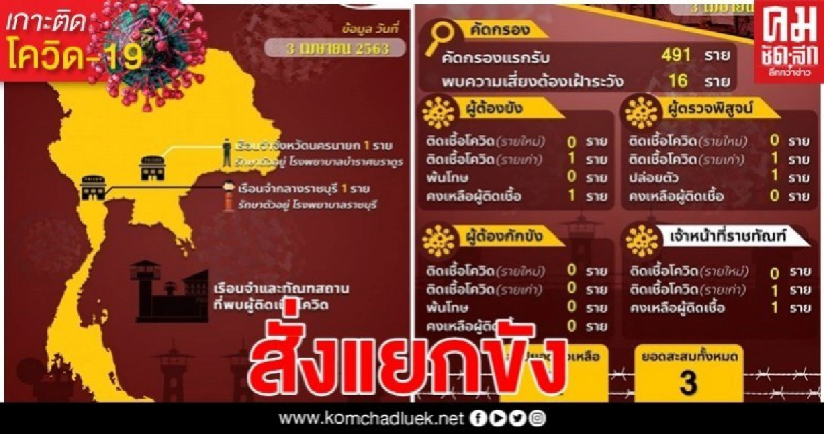 กักตัว 2 นักโทษ มีไข้ เหนื่อย กลับจากปท.เสี่ยง กักตัว 2 นักโทษ มีไข้ เหนื่อย กลับจากปท.เสี่ยง