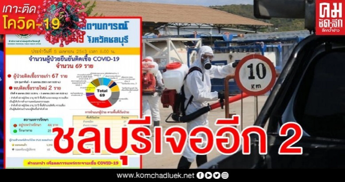 ชลบุรีพบผู้ติดเชื้อโควิด-19 เพิ่มอีก 2 ราย ชลบุรีพบผู้ติดเชื้อโควิด-19 เพิ่มอีก 2 ราย