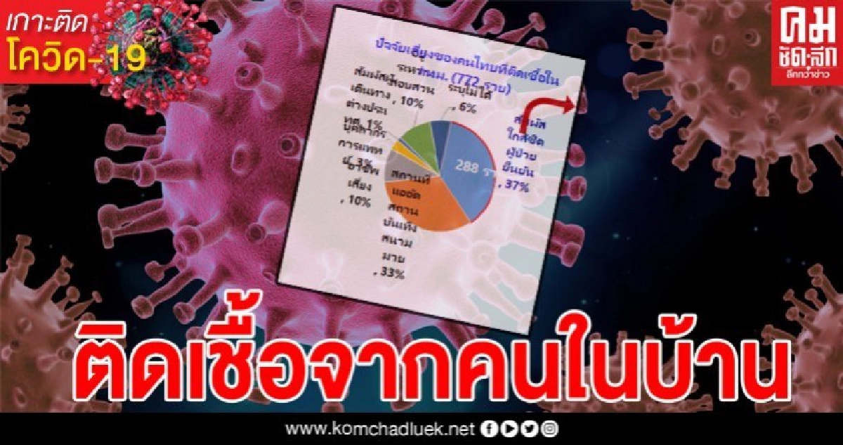 จำแนกกราฟให้เห็นชัด คนไทยติดเชื้อโควิดจากคนในบ้านด้วยกันมากที่สุด