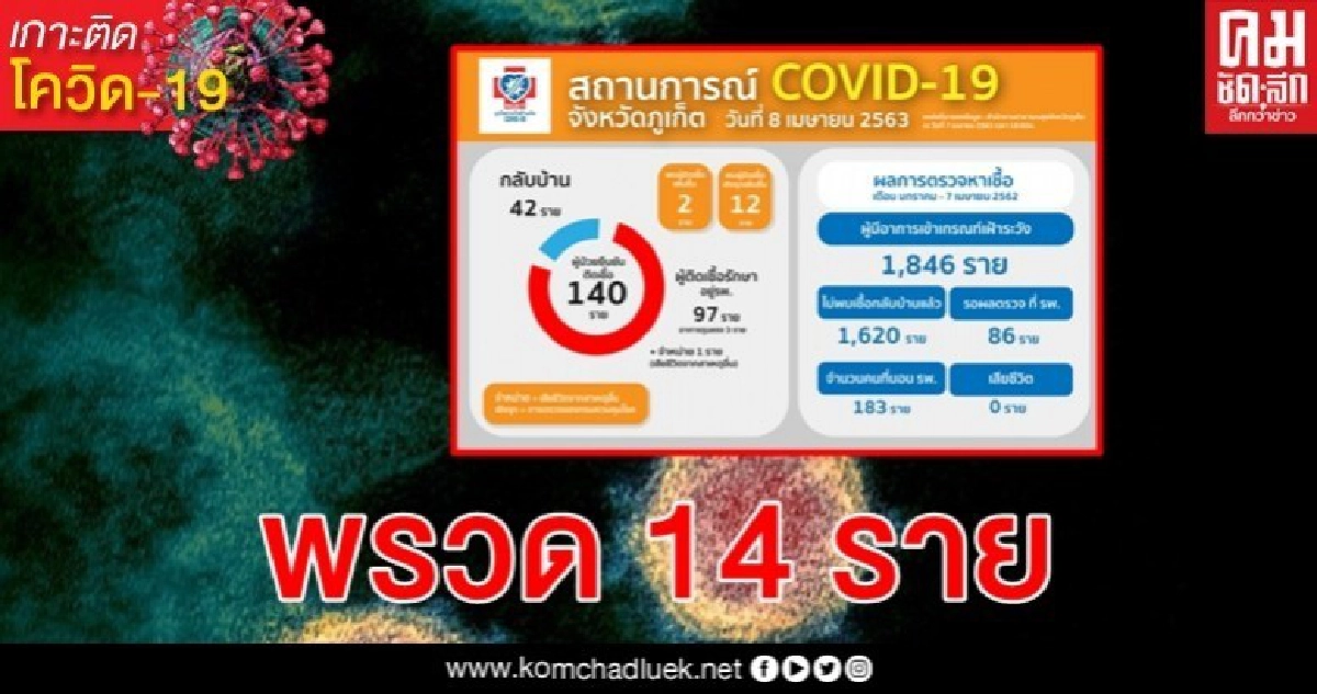 ภูเก็ตพบผู้ติดเชื้อไวรัสโรคโควิด-19 รายใหม่ 14 ราย ภูเก็ตพบผู้ติดเชื้อไวรัสโรคโควิด-19 รายใหม่ 14 ราย