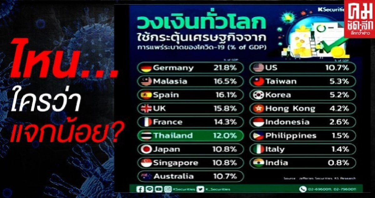 ไทยติดท็อป 6 จากวงเงินทั่วโลก ใช้เยียวยากระตุ้นเศรษฐกิจช่วงโควิด-19 ระบาด
