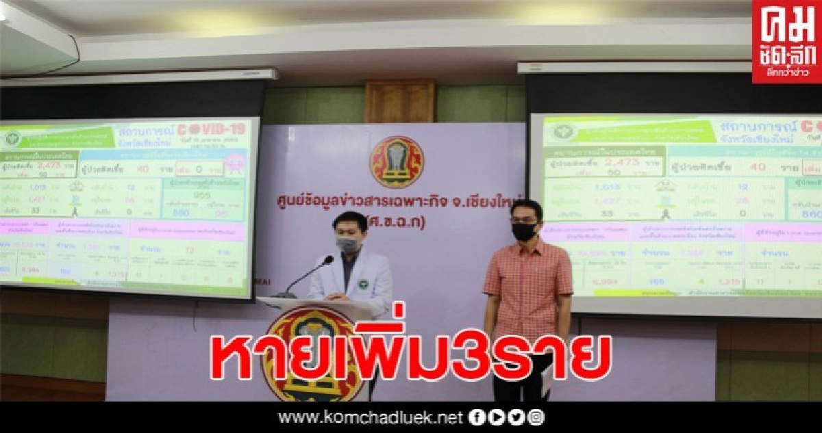 เชียงใหม่ รักษาผู้ป่วยติดเชื้อไวรัสโควิด-19 หายเพิ่มอีก 3 ราย เชียงใหม่ รักษาผู้ป่วยติดเชื้อไวรัสโควิด-19 หายเพิ่มอีก 3 ราย