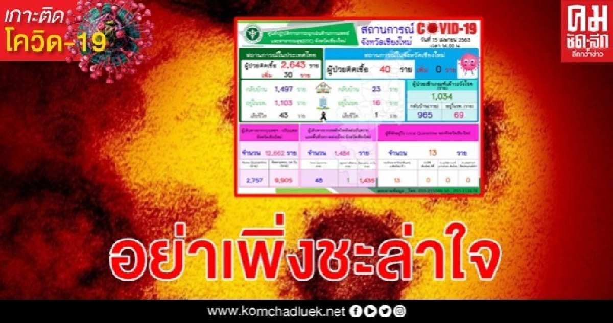 เชียงใหม่ไร้ผู้ป่วยโรคโควิด-19 เพิ่มเติมวันที่ 7 หวังเป็น 0 ติดต่อกัน 14 วัน