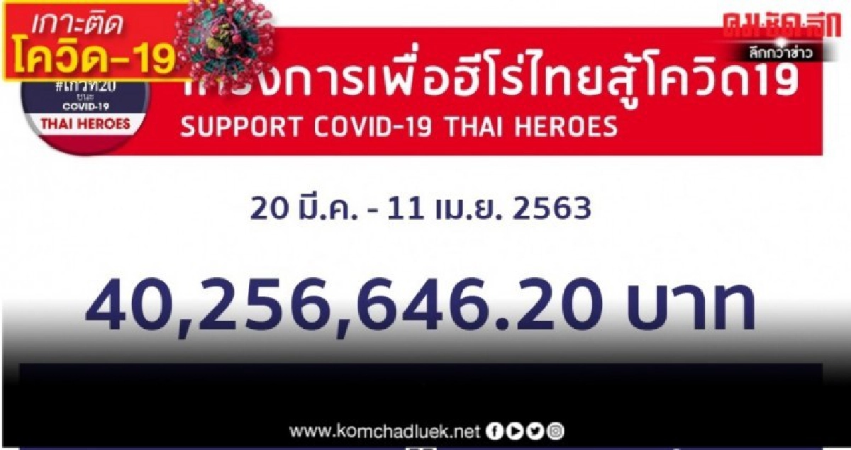 "โครงการเพื่อฮีโร่ไทยสู้โควิด19" ยอดทะลุ 40 ล้านบาท