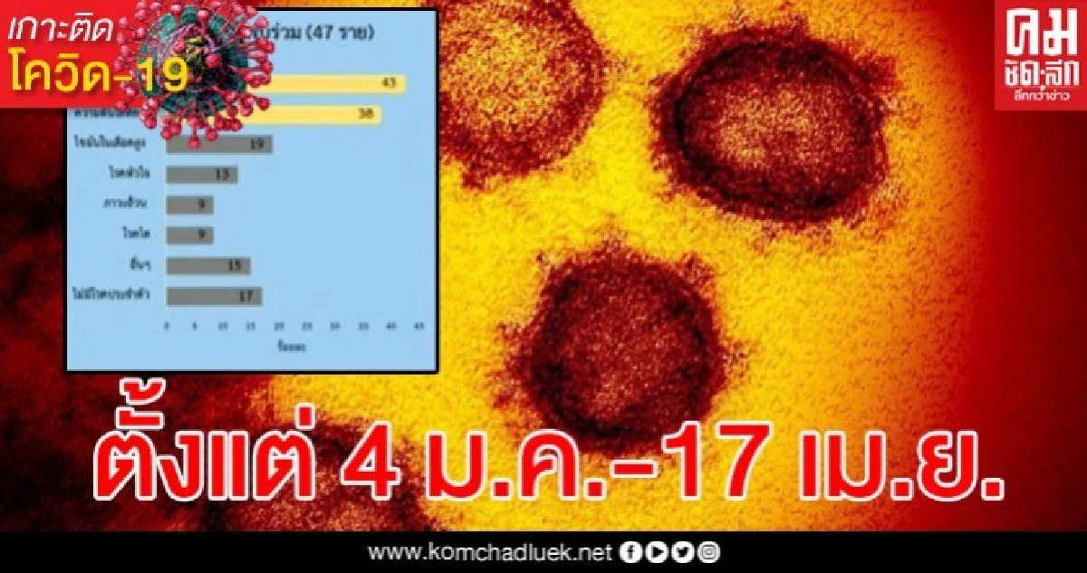 วิเคราะห์ผู้ป่วยโควิด-19 ในไทยที่เสียชีวิต 47 รายแบบละเอียด วิเคราะห์ผู้ป่วยโควิด-19 ในไทยที่เสียชีวิต 47 รายแบบละเอียด