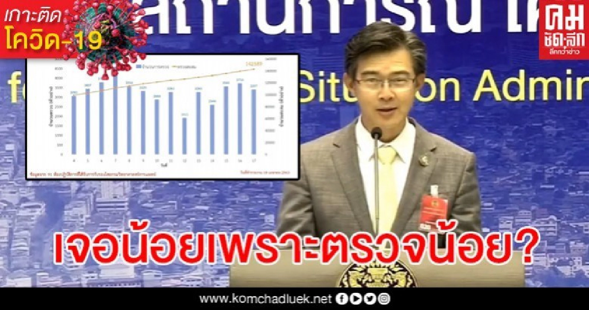 เปิดตัวเลขตรวจหาเชื้อโควิด หลังเจอข้อครหาเจอน้อยเพราะตรวจน้อย เปิดตัวเลขตรวจหาเชื้อโควิด หลังเจอข้อครหาเจอน้อยเพราะตรวจน้อย