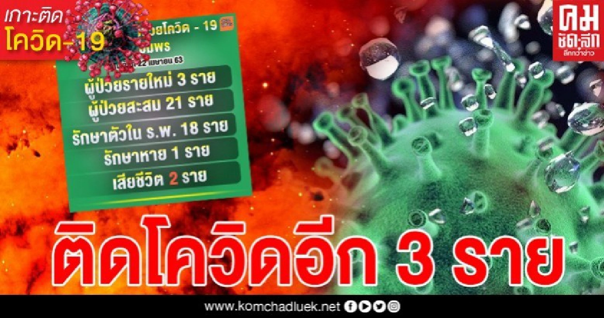 ชุมพรลุยตรวจเชิงรุก พบติดเชื้อโควิดเพิ่มอีก 3 ราย หมอพยาบาลสัมผัสใกล้ชิด ชุมพรลุยตรวจเชิงรุก พบติดเชื้อโควิดเพิ่มอีก 3 ราย หมอพยาบาลสัมผัสใกล้ชิด