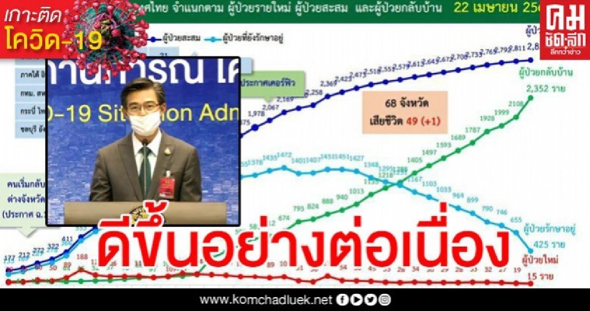 ด่วน ไทยหายป่วยเพิ่มวันเดียว 244 คน ผู้ติดเชื้อใหม่แค่ 15 เสียชีวิต 1
