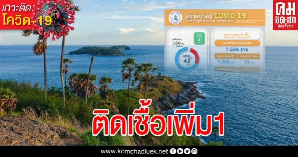 ด่วน ภูเก็ต ผู้ติดเชื้อโควิดอีก 1 เป็นหญิงวัย 60 พบสัมผัสใกล้ชิดผู้ป่วย 2 รายก่อน ด่วน ภูเก็ต ผู้ติดเชื้อโควิดอีก 1 เป็นหญิงวัย 60 พบสัมผัสใกล้ชิดผู้ป่วย 2 รายก่อน