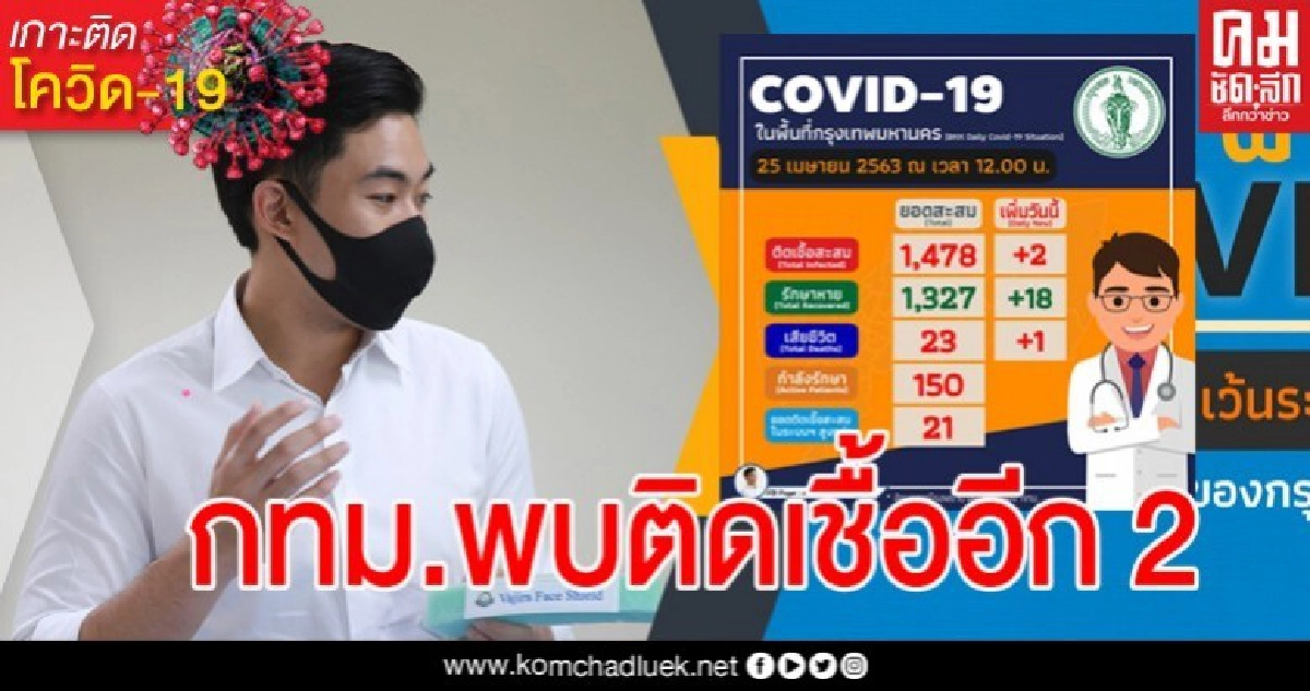 กทม.ตรวจเชิงรุก พบติดเชื้อเพิ่มอีก 2 รวม สะสม 1,478 ราย กทม.ตรวจเชิงรุก พบติดเชื้อเพิ่มอีก 2 รวม สะสม 1,478 ราย