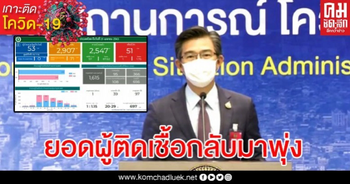 ด่วน ไทยผู้ติดเชื้อกลับมาพุ่งอยู่ที่ 53 ราย เสียชีวิตเพิ่ม 1 ด่วน ไทยผู้ติดเชื้อกลับมาพุ่งอยู่ที่ 53 ราย เสียชีวิตเพิ่ม 1