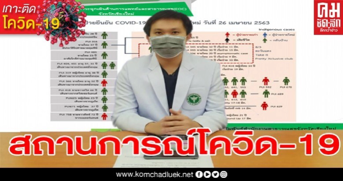 สถานการณ์การแพร่ระบาดของ COVID-19 จังหวัดเชียงใหม่ สถานการณ์การแพร่ระบาดของ COVID-19 จังหวัดเชียงใหม่