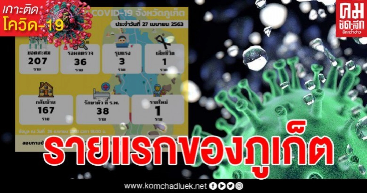 จังหวัดภูเก็ตพบผู้ติดเชื้อโควิดเสียชีวิตรายแรกแล้ว จังหวัดภูเก็ตพบผู้ติดเชื้อโควิดเสียชีวิตรายแรกแล้ว