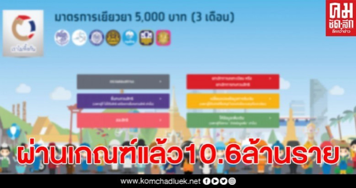 ครบ 1 เดือน มาตรการเยียวยา 5,000 บาท มีผู้ผ่านเกณฑ์แล้ว 10.6 ล้านราย ครบ 1 เดือน มาตรการเยียวยา 5,000 บาท มีผู้ผ่านเกณฑ์แล้ว 10.6 ล้านราย