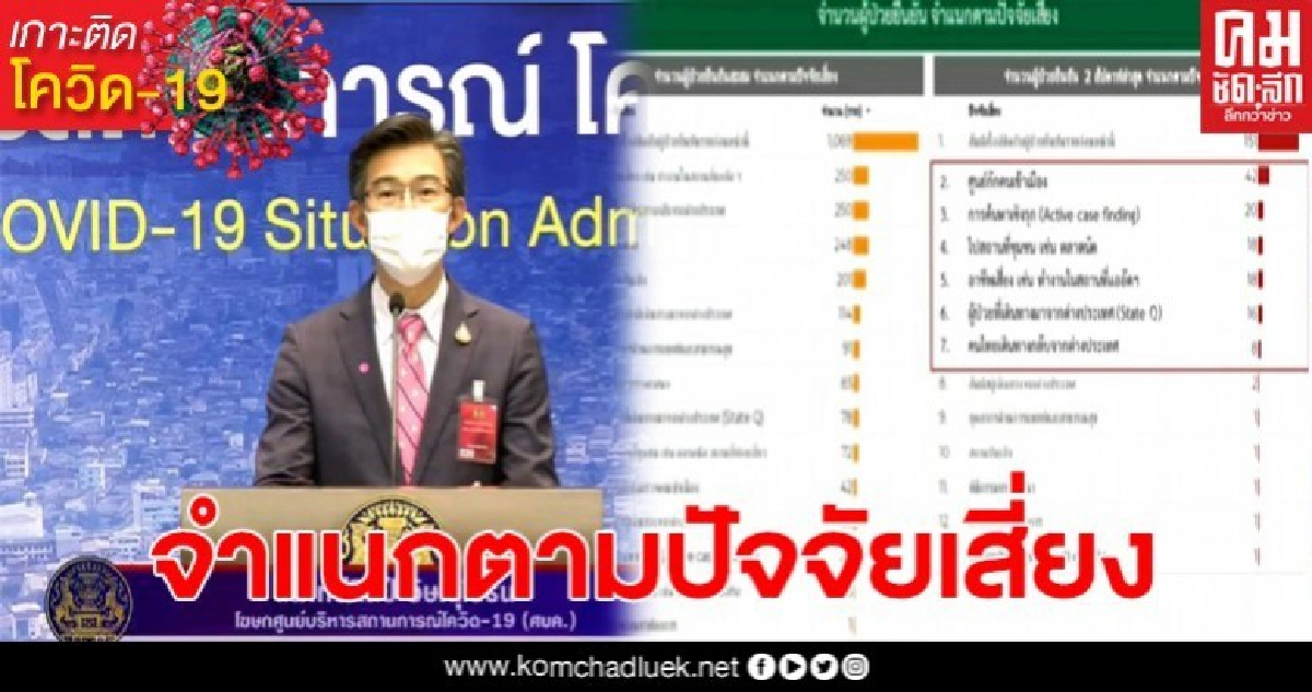 เปิดปัจจัยเสี่ยง ผู้ป่วยติดเชื้อโควิดในรอบ 2 สัปดาห์ เปิดปัจจัยเสี่ยง ผู้ป่วยติดเชื้อโควิดในรอบ 2 สัปดาห์