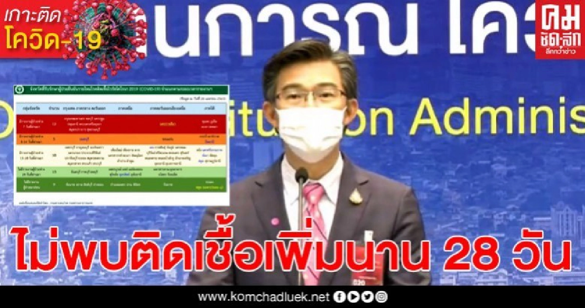 ชื่นชม! 13 จังหวัด ผ่านไป 28 วัน ยังไม่พบการติดเชื้อโควิด-19 เพิ่มจากเดิม ชื่นชม! 13 จังหวัด ผ่านไป 28 วัน ยังไม่พบการติดเชื้อโควิด-19 เพิ่มจากเดิม