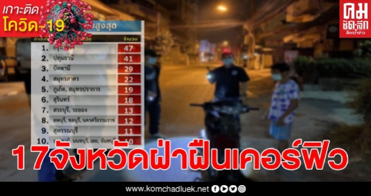 เผย10อันดับที่ฝ่าฝืนเคอร์ฟิว พบมี17จังหวัด เผย10อันดับที่ฝ่าฝืนเคอร์ฟิว พบมี17จังหวัด