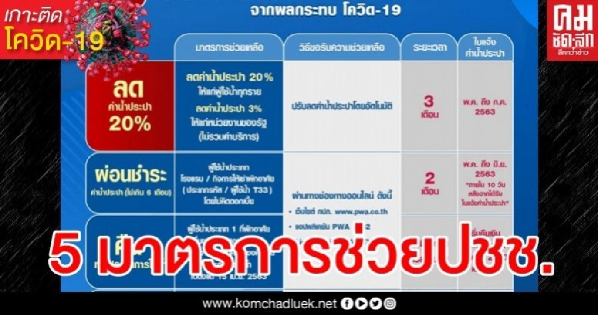 กปภ. จัดหนัก "5 มาตรการ" ช่วยปชช. บรรเทาผลกระทบจากโควิด กปภ. จัดหนัก "5 มาตรการ" ช่วยปชช. บรรเทาผลกระทบจากโควิด