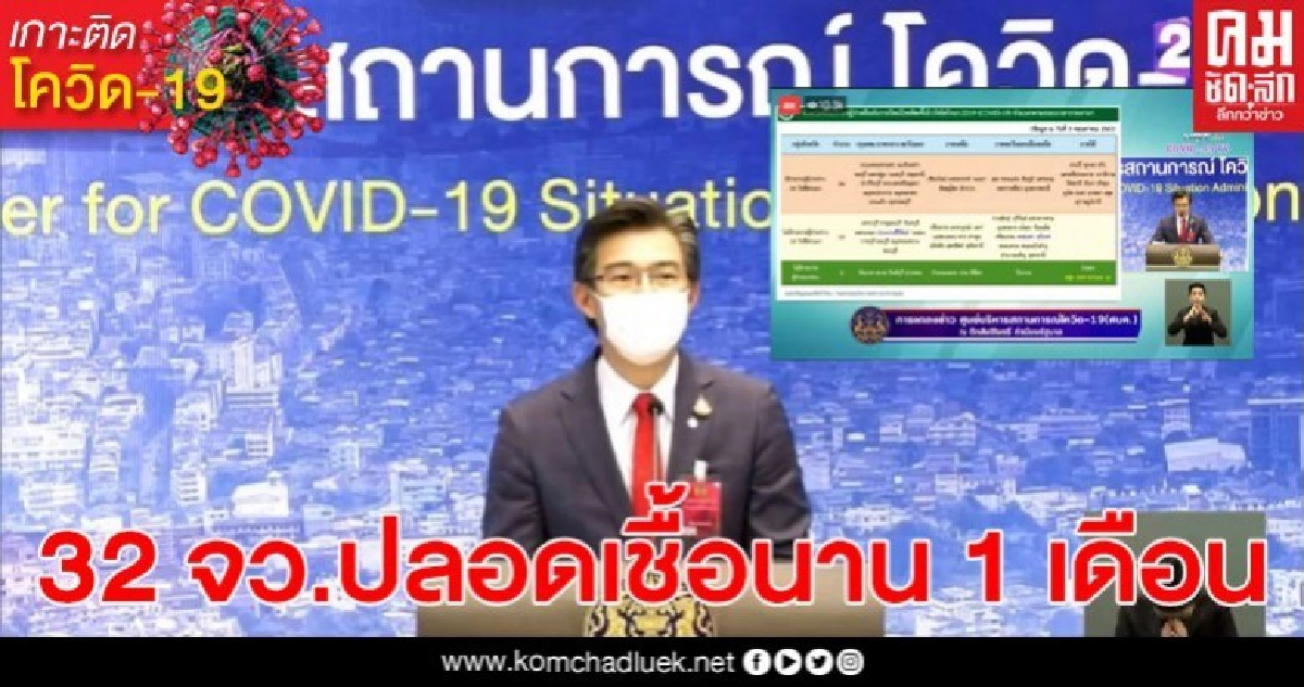 ข่าวดี! 32 จังหวัดไม่พบติดเชื้อโควิดเพิ่มนาน 1 เดือน ข่าวดี! 32 จังหวัดไม่พบติดเชื้อโควิดเพิ่มนาน 1 เดือน