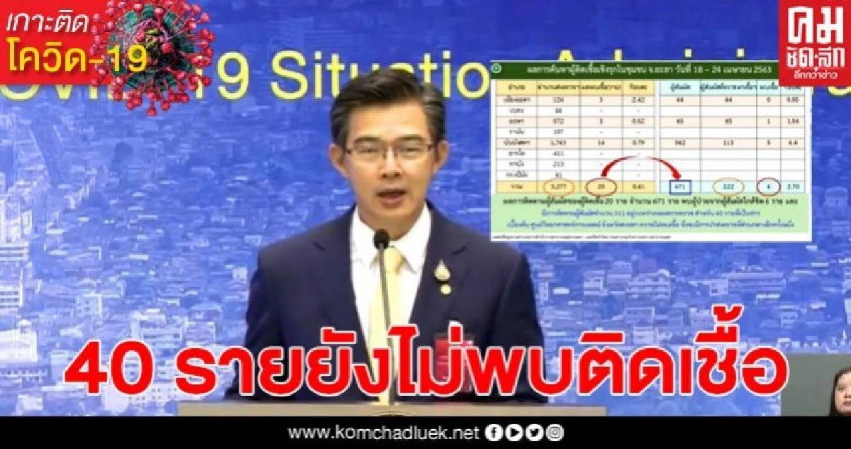 ศบค.แถลงผลตรวจโควิด-19 จ.ยะลาทั้ง 40 คน ยังไม่พบติดเชื้อ ศบค.แถลงผลตรวจโควิด-19 จ.ยะลาทั้ง 40 คน ยังไม่พบติดเชื้อ