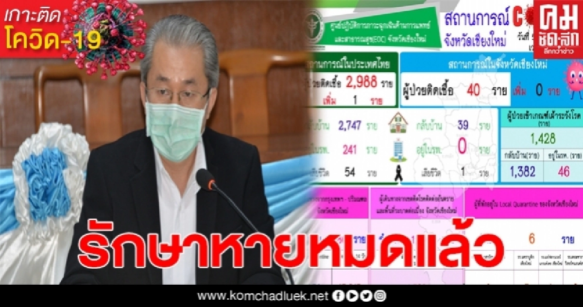เชียงใหม่ รักษาผู้ป่วยโควิด-19 หายกลับบ้านได้แล้วทั้งหมด เชียงใหม่ รักษาผู้ป่วยโควิด-19 หายกลับบ้านได้แล้วทั้งหมด