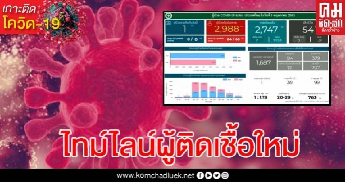 เปิดไทม์ไลน์ผู้ติดเชื้อใหม่จากนราธิวาส พบประวัติความเสี่ยงหลายอย่าง เปิดไทม์ไลน์ผู้ติดเชื้อใหม่จากนราธิวาส พบประวัติความเสี่ยงหลายอย่าง